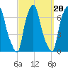Throgs Neck tide chart for Saturday, September 20, 2025