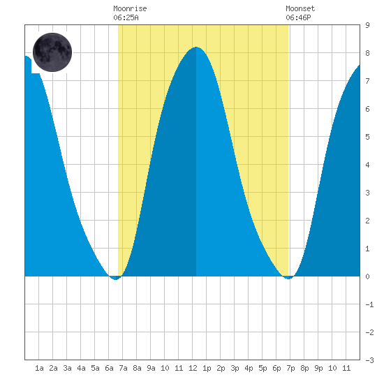 Throgs Neck tide chart for Sunday, September 21, 2025