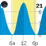 Throgs Neck tide chart for Sunday, September 21, 2025