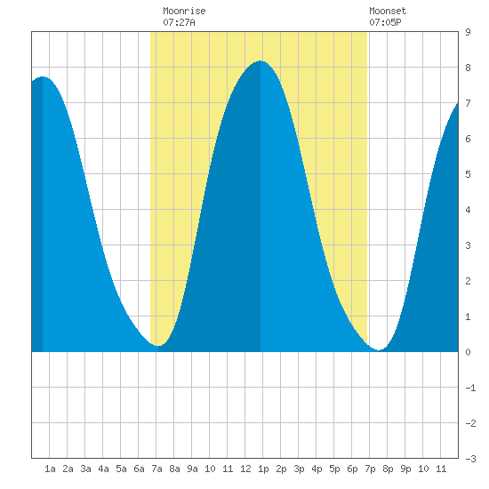 Throgs Neck tide chart for Monday, September 22, 2025