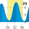 Throgs Neck tide chart for Tuesday, September 23, 2025