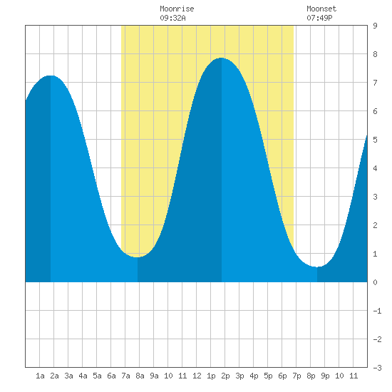 Throgs Neck tide chart for Wednesday, September 24, 2025