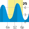 Throgs Neck tide chart for Thursday, September 25, 2025