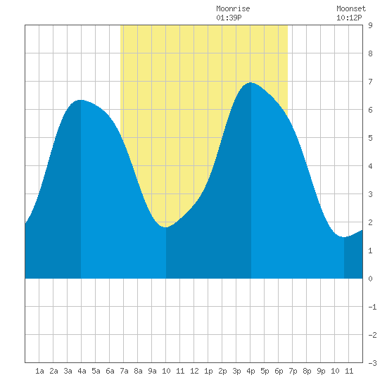 Throgs Neck tide chart for Sunday, September 28, 2025