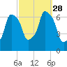 Throgs Neck tide chart for Sunday, September 28, 2025