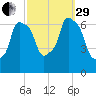 Throgs Neck tide chart for Monday, September 29, 2025