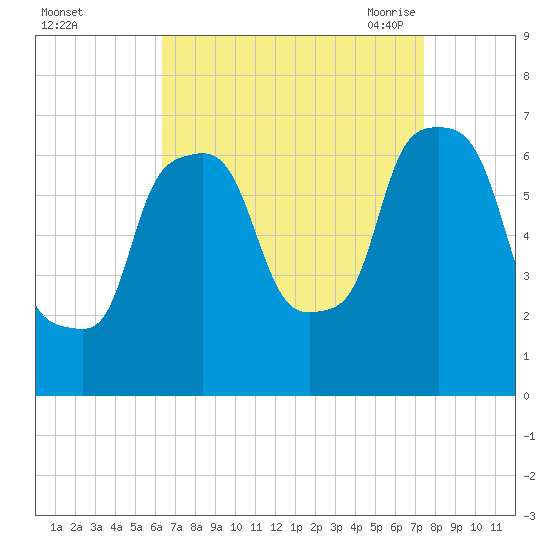 Throgs Neck tide chart for Tuesday, September 2, 2025