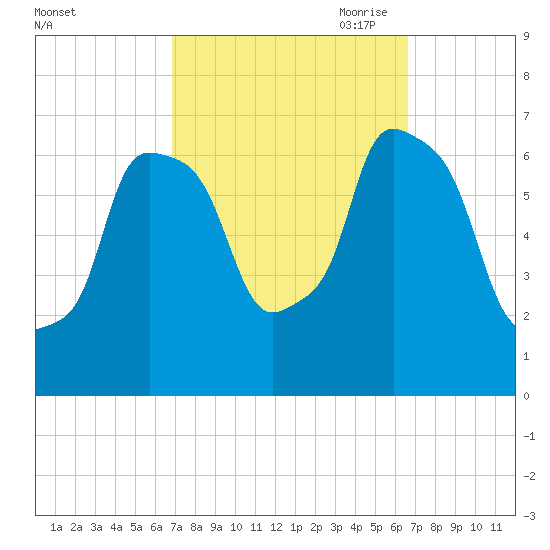 Throgs Neck tide chart for Tuesday, September 30, 2025