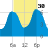Throgs Neck tide chart for Tuesday, September 30, 2025