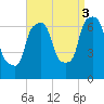 Throgs Neck tide chart for Wednesday, September 3, 2025