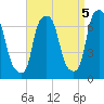 Throgs Neck tide chart for Friday, September 5, 2025