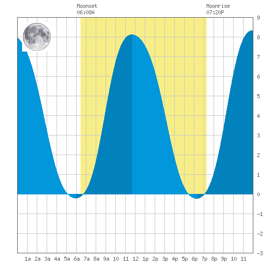 Throgs Neck tide chart for Sunday, September 7, 2025