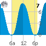 Throgs Neck tide chart for Sunday, September 7, 2025