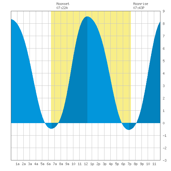 Throgs Neck tide chart for Monday, September 8, 2025