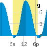 Throgs Neck tide chart for Tuesday, September 9, 2025