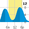 Throgs Neck tide chart for Sunday, October 12, 2025