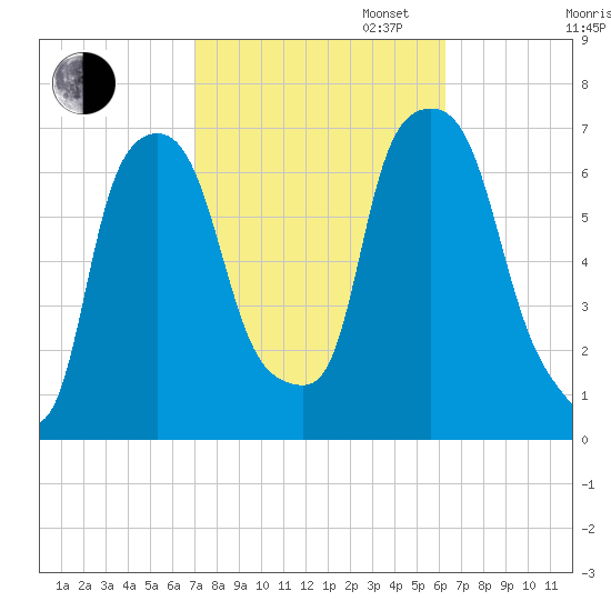 Throgs Neck tide chart for Monday, October 13, 2025