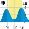 Throgs Neck tide chart for Monday, October 13, 2025