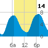 Throgs Neck tide chart for Tuesday, October 14, 2025
