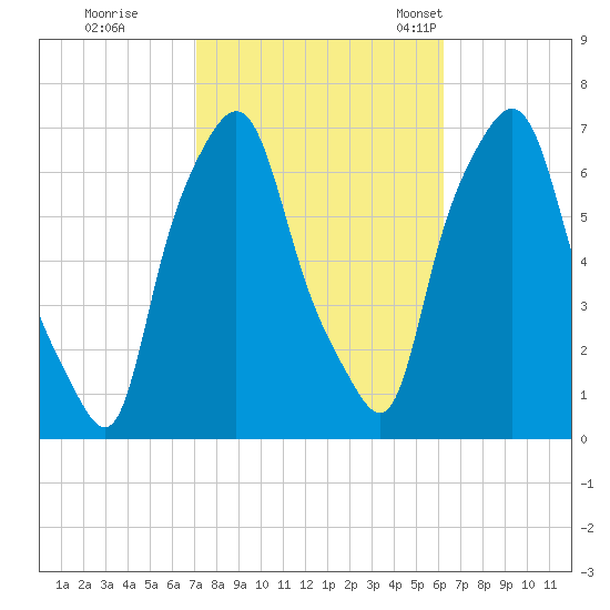 Throgs Neck tide chart for Thursday, October 16, 2025