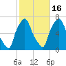 Throgs Neck tide chart for Thursday, October 16, 2025