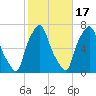 Throgs Neck tide chart for Friday, October 17, 2025