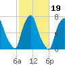 Throgs Neck tide chart for Sunday, October 19, 2025