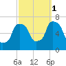 Throgs Neck tide chart for Wednesday, October 1, 2025