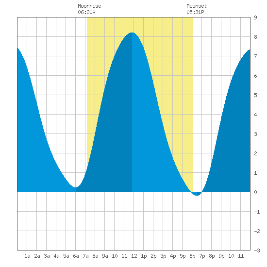 Throgs Neck tide chart for Monday, October 20, 2025
