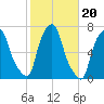 Throgs Neck tide chart for Monday, October 20, 2025