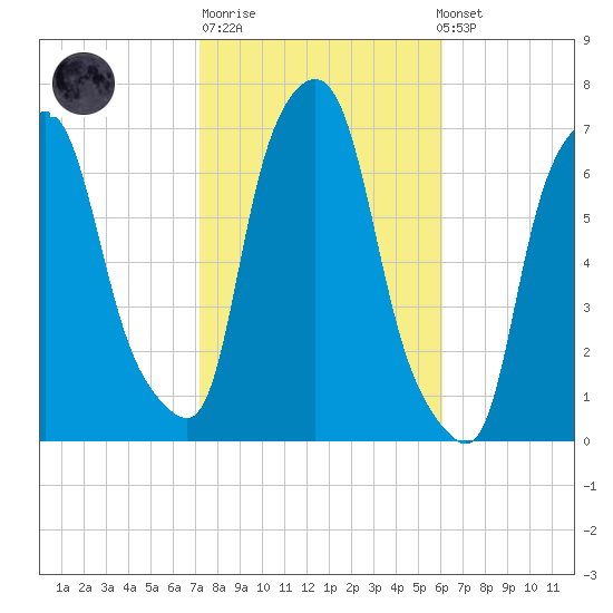 Throgs Neck tide chart for Tuesday, October 21, 2025