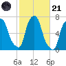 Throgs Neck tide chart for Tuesday, October 21, 2025