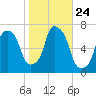 Throgs Neck tide chart for Friday, October 24, 2025