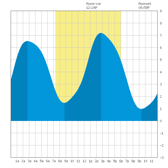 Throgs Neck tide chart for Sunday, October 26, 2025