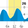 Throgs Neck tide chart for Sunday, October 26, 2025