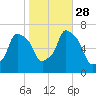 Throgs Neck tide chart for Tuesday, October 28, 2025