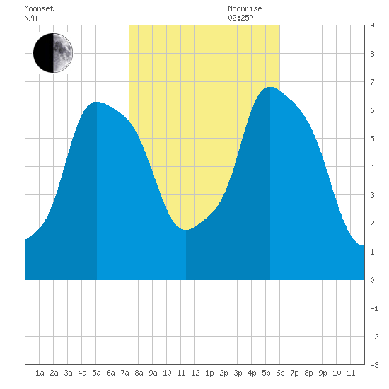 Throgs Neck tide chart for Wednesday, October 29, 2025