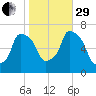 Throgs Neck tide chart for Wednesday, October 29, 2025