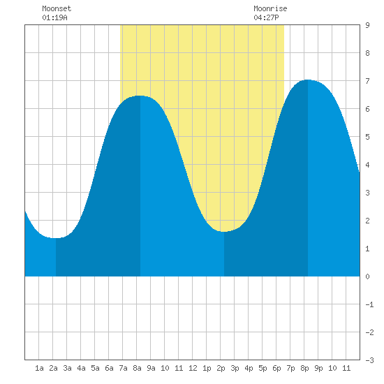 Throgs Neck tide chart for Thursday, October 2, 2025