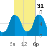 Throgs Neck tide chart for Friday, October 31, 2025