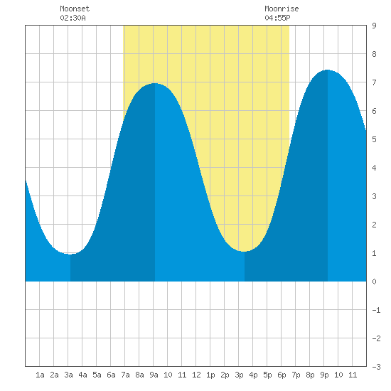 Throgs Neck tide chart for Friday, October 3, 2025