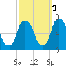 Throgs Neck tide chart for Friday, October 3, 2025