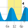 Throgs Neck tide chart for Saturday, October 4, 2025