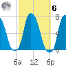 Throgs Neck tide chart for Monday, October 6, 2025