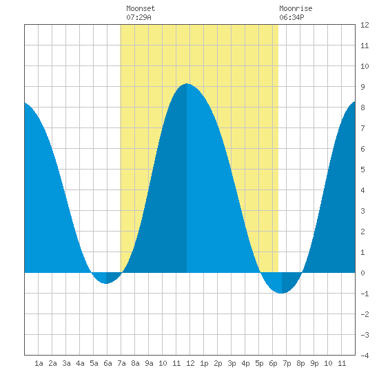 Throgs Neck tide chart for Tuesday, October 7, 2025