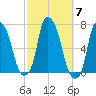 Throgs Neck tide chart for Tuesday, October 7, 2025