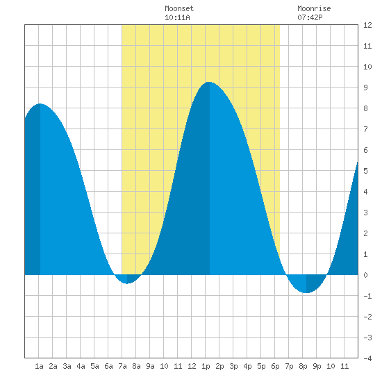 Throgs Neck tide chart for Thursday, October 9, 2025