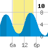 Throgs Neck tide chart for Monday, November 10, 2025