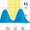 Throgs Neck tide chart for Tuesday, November 11, 2025