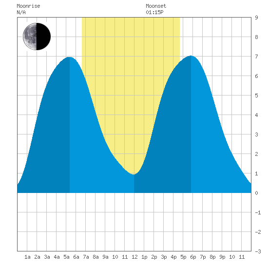 Throgs Neck tide chart for Wednesday, November 12, 2025